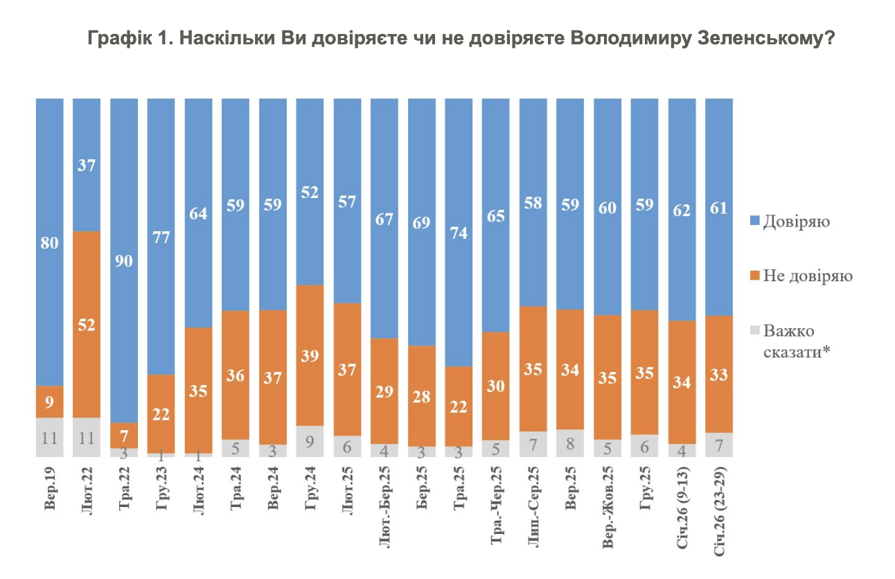 Скільки українців продовжують довіряти Зеленському: що показало опитування